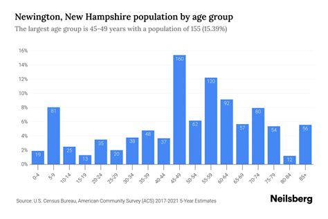 Newington New Hampshire Population By Age 2023 Newington New