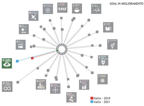 LItalia E Il Goal 13 Riconvertire I Sussidi Dannosi Allambiente In