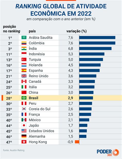 Brazil Ends 2022 As The 12th Largest Economy In The World Pledge Times