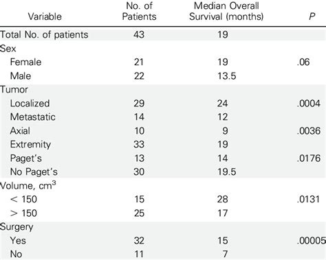 Univariate Analysis Of Prognostic Factors Download Scientific Diagram