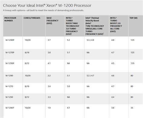 Getting to Know Intel’s Xeon W-1200 Series