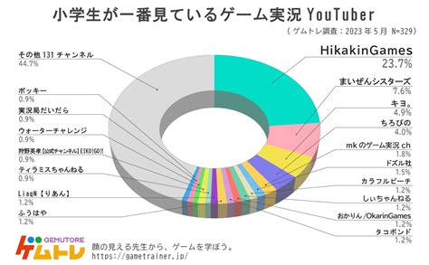 ゲムトレ」 ゲームに関するアンケート調査2023】小学生に一番人気のゲーム実況者andゲームタイトルを発表！小学生329人に調査｜ゲムトレのプレスリリース