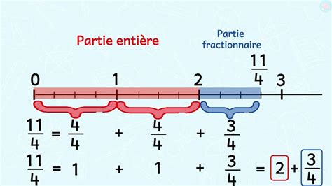 Décomposer une fraction pour élèves de CM1 CM2 Maître Lucas