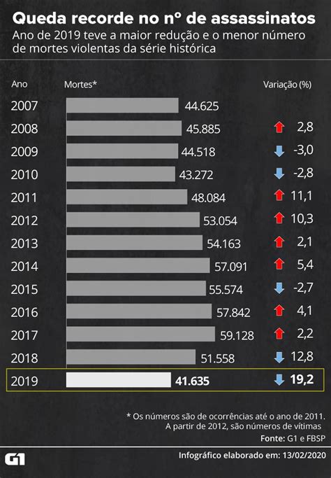N Mero De Assassinatos Cai No Brasil Em E O Menor Da S Rie