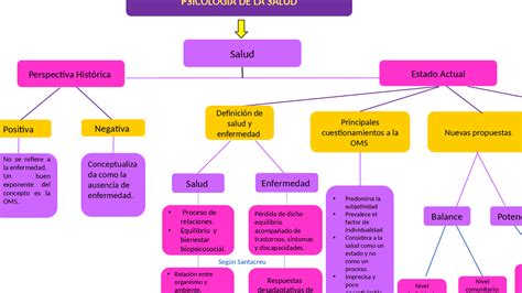 Mapa Conceptual Psicologia De La Salud Esquemas Y Mapas Conceptuales