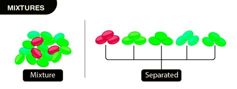 Understanding Mixtures: Properties, Types, Examples - Testbook