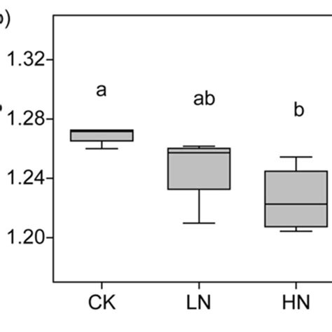 Plots For Ln Transformed Proportional C N Acquisition Enzyme Activities