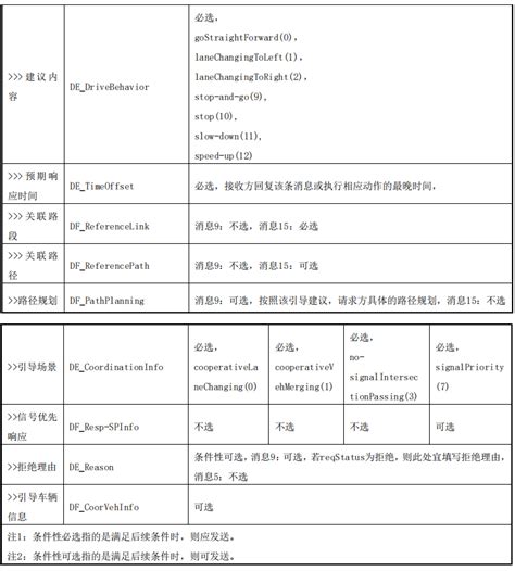 合作式智能运输系统 应用层交互技术要求 第 1 部分：意图共享与协作合作式 智能运输系统 应用层交互技术要求 第1部分 Csdn博客