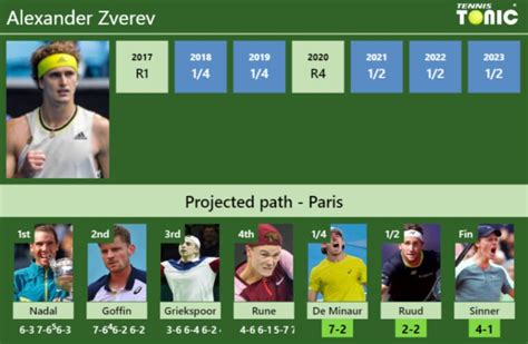 Updated Qf Prediction H H Of Alexander Zverev S Draw Vs De Minaur