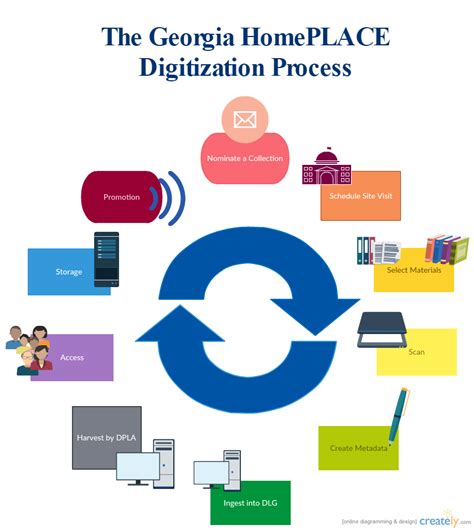 Digitization Process Georgia Public Library Service