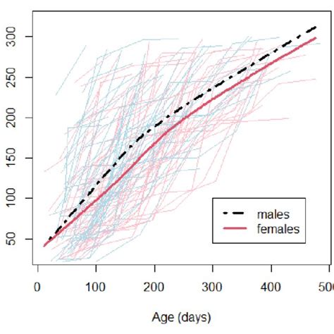 Simulated Data And Predicted Growth Curves Dashed And Solid Lines