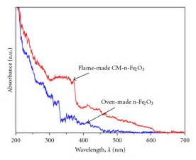 Uv Visible Spectra For Iron Oxides 23 Download Scientific Diagram