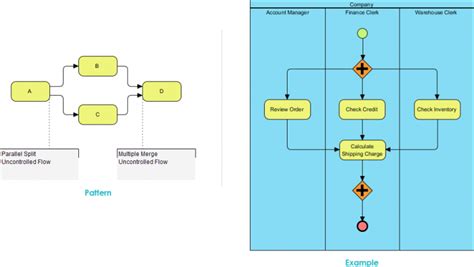 Bpmn Catalog Wp Multi Merge Visual Paradigm Community Circle