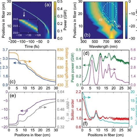 PDF Ionization Induced Adiabatic Soliton Compression In Gas Filled