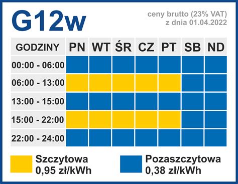 Cena Pr Du W Polsce Grupy Taryfowe G G I G W