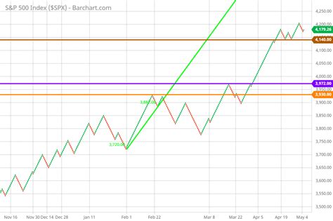 How to Use Renko Charts for Stock Trading?