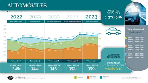 La Prima Media De Renovaci N De Autos En El Canal De Corredores Crece