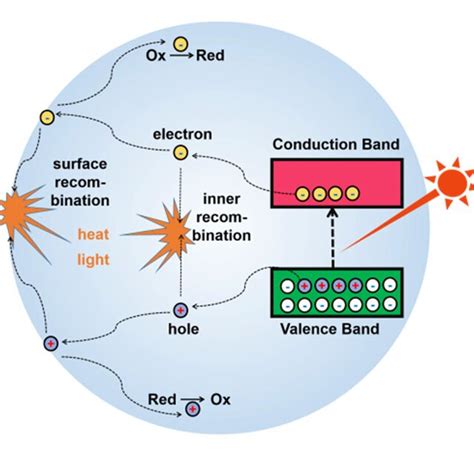 Schematic Illustration Of The Energy Band Structure Of Semiconductors