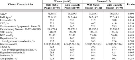 Sex Specific Differences In Patient Clinical Characteristics In