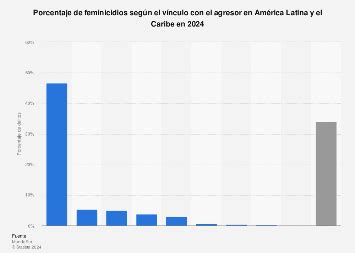 Distribución de feminicidios según vínculo con el agresor en América Latina y el Caribe 2024