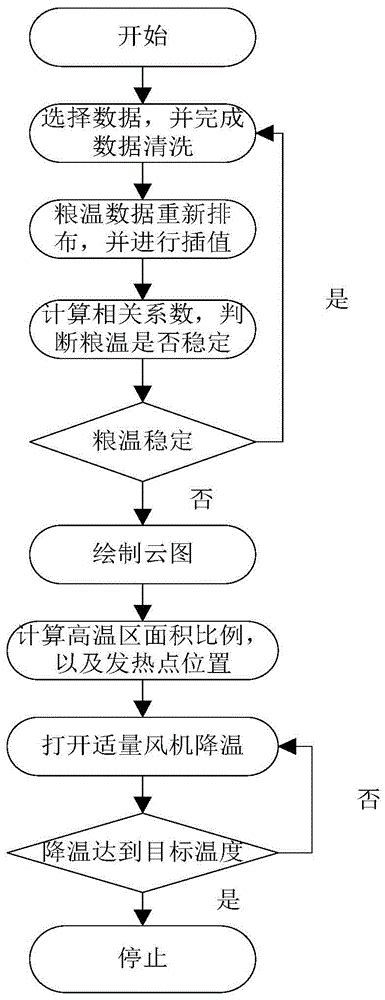 一种基于粮温的粮仓内环流控温方法与流程