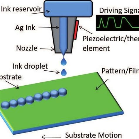 Schematic Illustration Of Inkjet Printing Technology 25 Download