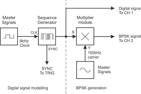 Binary Phase Shift Keying Modulation