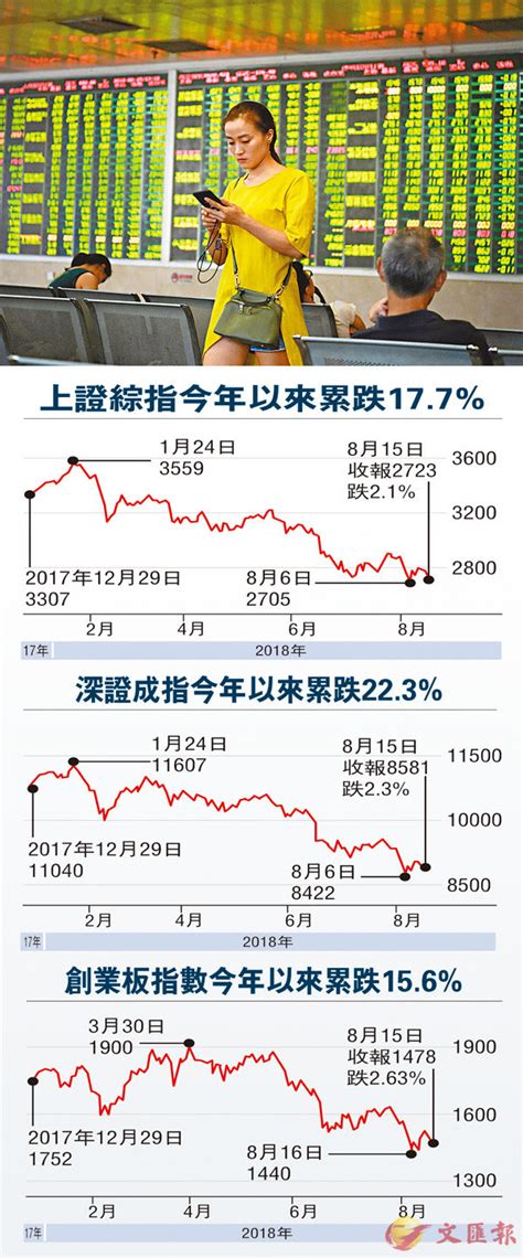 人民幣走弱 A股三大指數重挫 香港文匯報