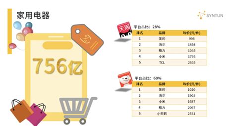 京东618家用电器市场份额高达60 稳居行业第一 快科技 科技改变未来