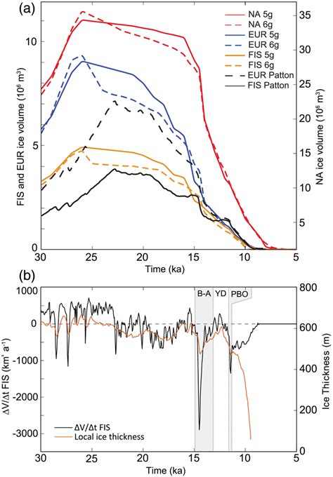 Ice sheet volume loss during deglaciation. (a) Ice sheet volume from 30 ...