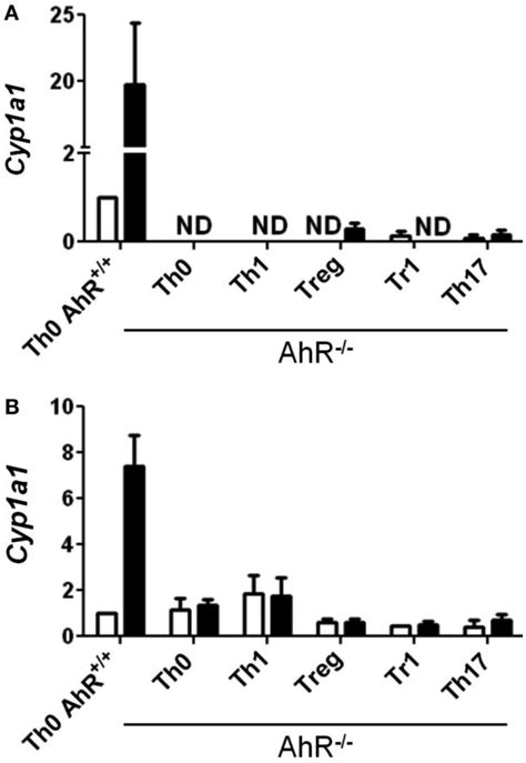 Expression Of Cyp A In Ahr Cd T Cells Data Are Presented As Fold