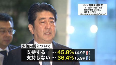 安倍内閣支持率45．8％ Nnn世論調査（2016年1月17日掲載）｜日テレnews Nnn