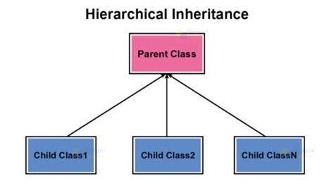 Inheritance In Python With Types And Examples Python Geeks