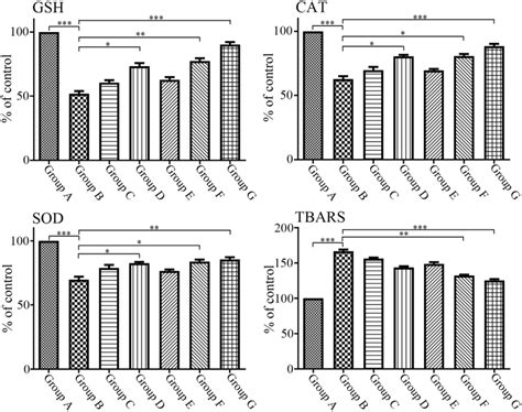 The Effect Of Ccl 4 Intoxication And Pretreatment With Spondias Mombin