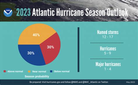 La Noaa Predice Una Temporada De Huracanes En El Atlántico 2023 Casi Normal