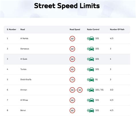 Complete List Of Speed Limits On Dubai Roads