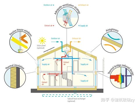 被动房的要求有哪些 知乎