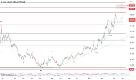 USDX Index Charts and Quotes — TradingView