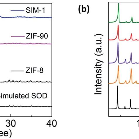 A Pxrd Patterns Of Zif 8 Zif 90 And Sim 1 Compared With The Download Scientific Diagram