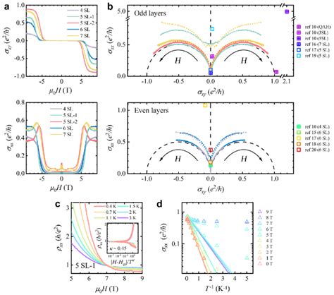 Quantum Phase Transitions In 4 Sl To 7 Sl Mnbi2te4 Thin Films A σxy