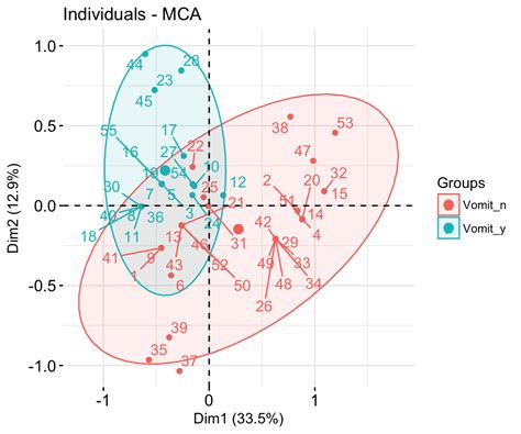 Factoextra R Package Easy Multivariate Data Analyses And Elegant