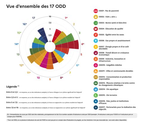 Situation Des Odd Objectif De D Veloppement Durable Pour La France