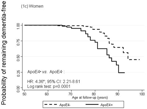 Sex Differences In The Association Of The Apolipoprotein E Epsilon 4 Allele With Incidence Of