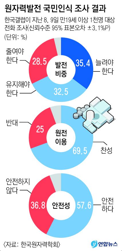 원자력학회 `국민 10명 중 7명 원전 발전 필요하다` 매일신문