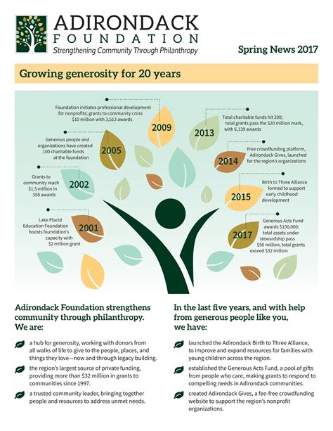 Adirondack Foundation Adirondack Foundation Spring News Page 1