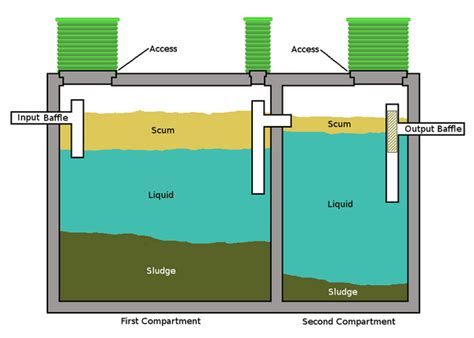 Septic Tank Systems How To Choose The Right One For Your Home