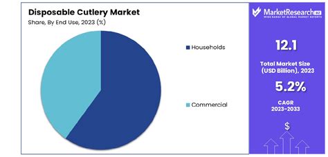 Disposable Cutlery Market Ize Share Growth Cagr Of