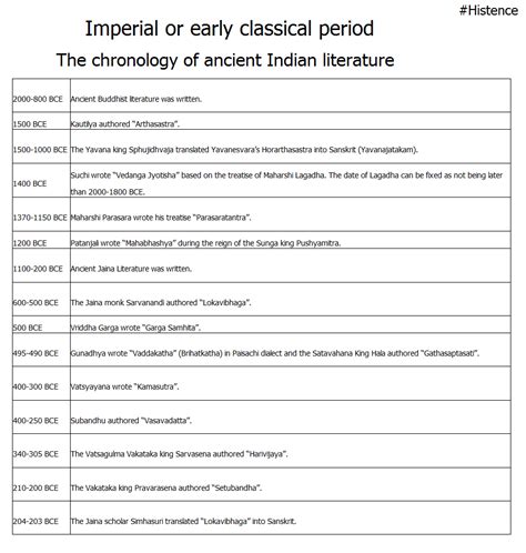 An Outline Of The Chronology Of Ancient India Tables Infographics