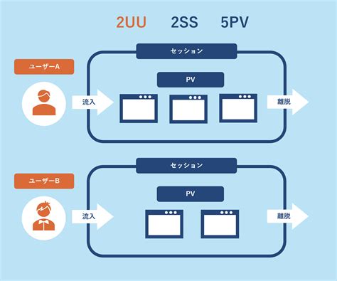 PVUUセッション数とは用語の意味やGA4での確認方法を解説 事例詳細つなweB