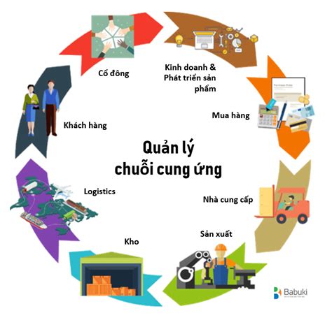 Qu N L Chu I Cung Ng Trong Doanh Nghi P T V N Thu N Th Nh